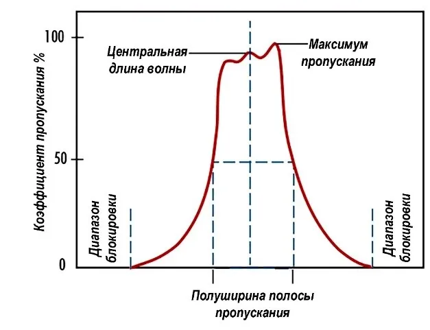 Характеристики оптических фильтров